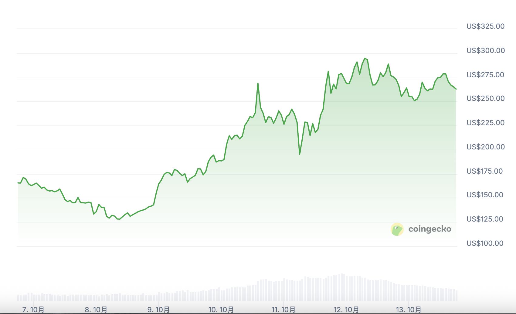 ZEC币逆势上涨 37%,隐私赛道还有哪些项目值得关注?一文介绍