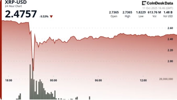 XRP在闪电崩盘后大幅反弹,重新返回2.47美元的支撑位