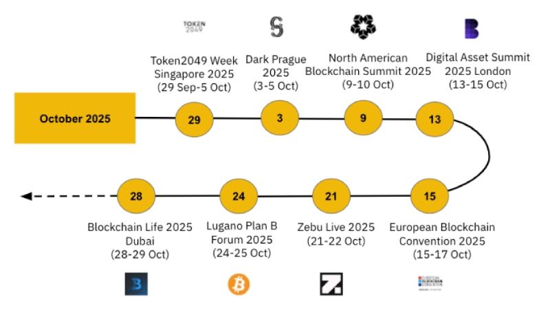 币安研究报告:2025年10月加密货币关键趋势分析