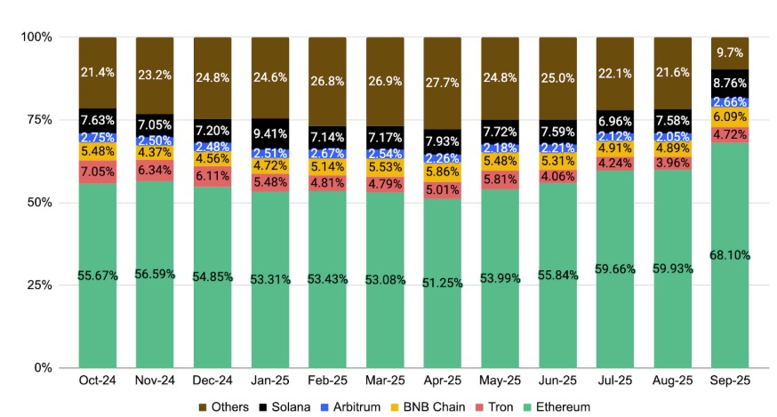 币安研究报告:2025年10月加密货币关键趋势分析