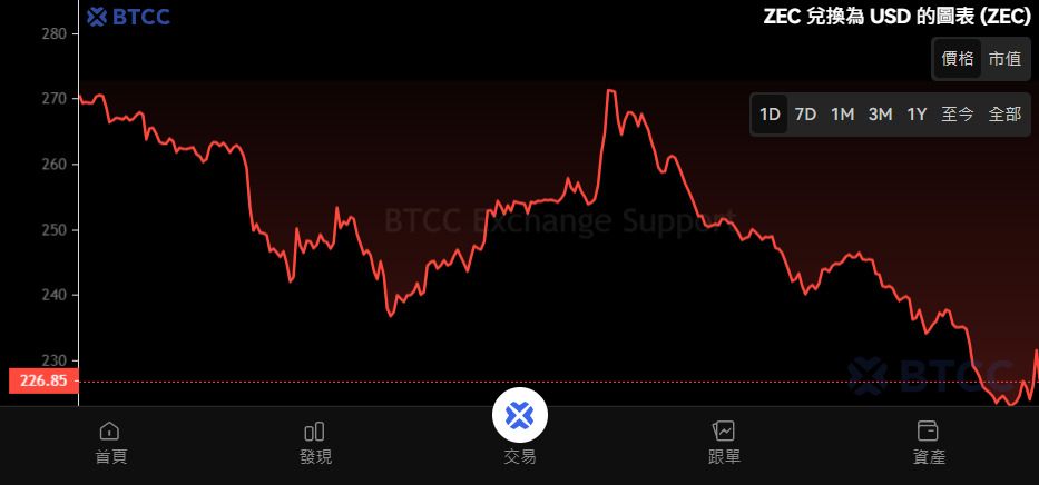 Zcash(ZEC)币是什么?如何挖矿?ZEC代币经济学及价格走势分析