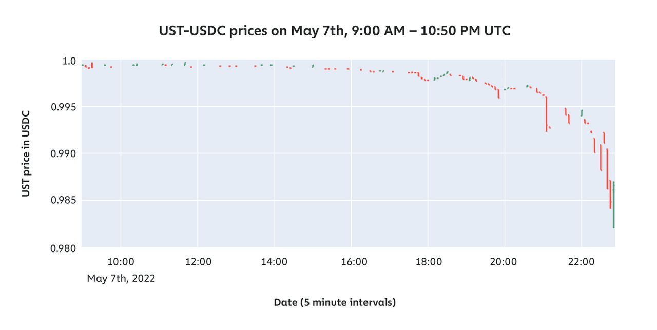 稳定币脱钩是什么?为什么会脱钩?稳定币USDe、UST及其他脱钩案例介绍