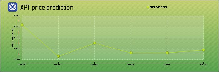 Aptos(APT)币是什么?怎么买?APT价格预测2026、2030-2050年