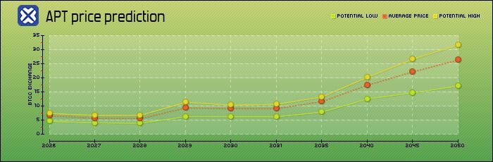 Aptos(APT)币是什么?怎么买?APT价格预测2026、2030-2050年