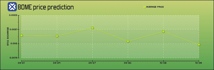 什么是BOOK OF MEME(BOME)币?怎么买?BOME特点、功能及价格预测