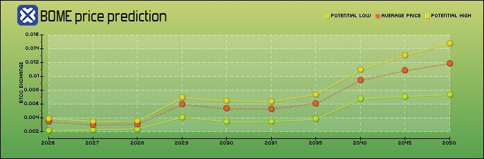 什么是BOOK OF MEME(BOME)币?怎么买?BOME特点、功能及价格预测