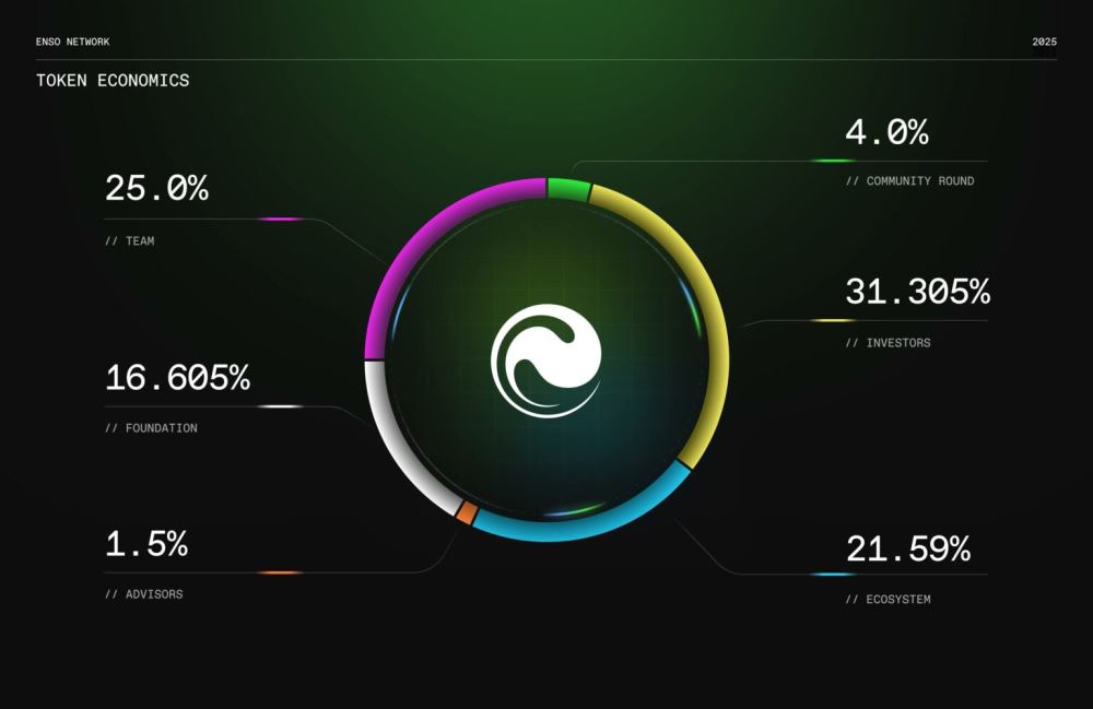 Enso (ENSO)币是什么?值得投资吗?Enso工作原理和代币经济学概述