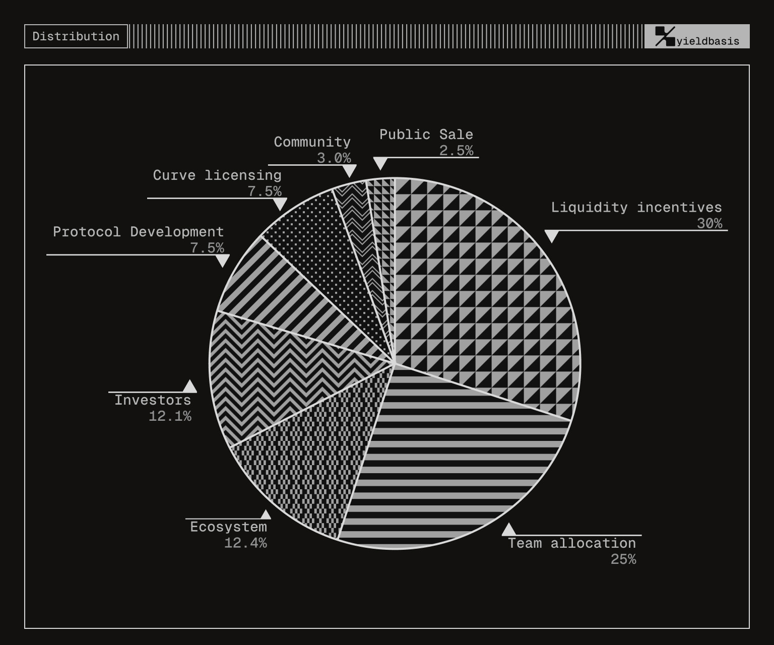 YieldBasis (YB)币是什么?代币经济学及价格预测2025年、2026年至2030年