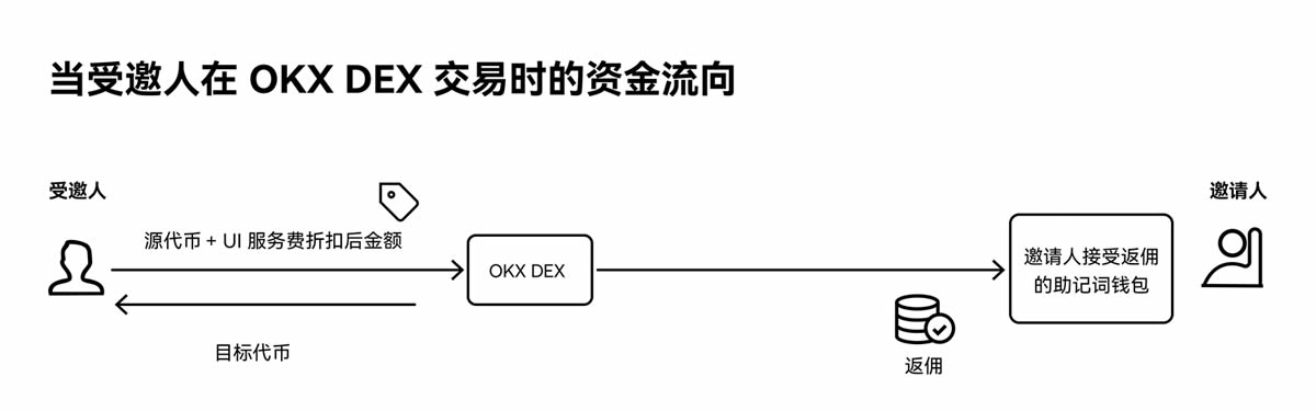 如何加入OKX DEX邀请计划 ?如何创建、分享邀请码 ?