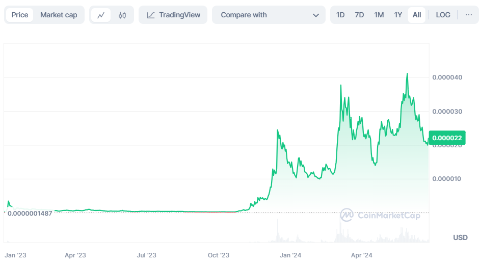什么是Bonk币?Bonk币如何购买?大涨之后未来还有交易机会吗?