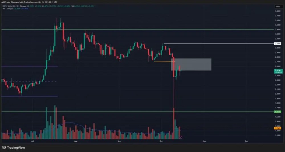 瑞波币(XRP)价格预测:6.1亿美元爆仓后3美元关卡能否突破?