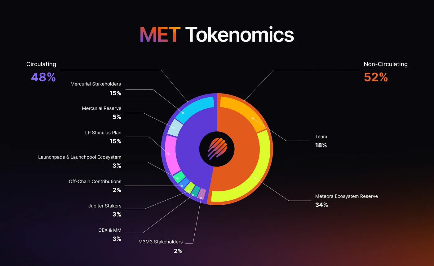 Meteora (MET)币是什么?什么时候上市?代币经济学、价格预测介绍