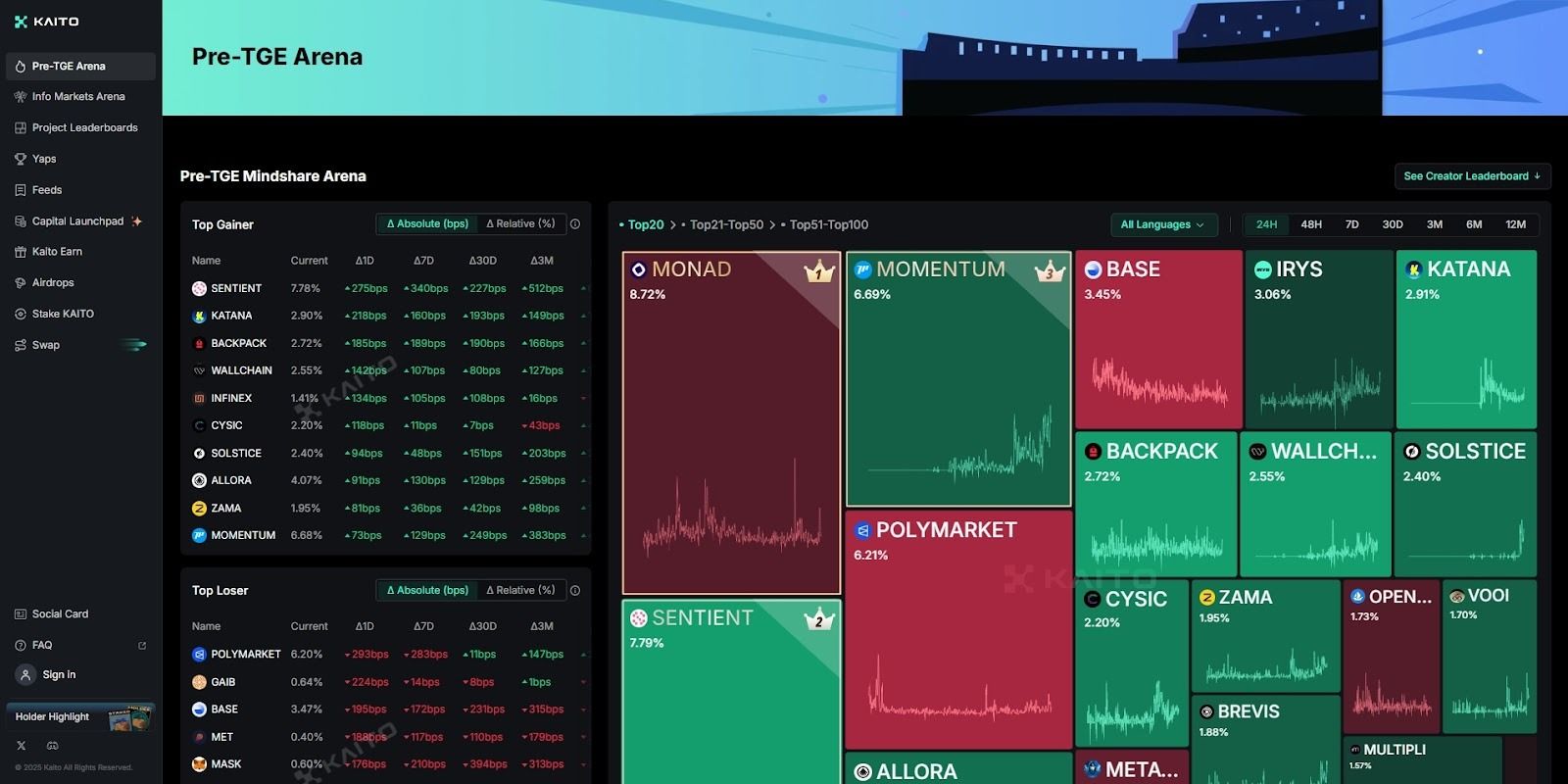 Kaito(KAITO) 币是什么?为什么需要InfoFi?KAITO代币经济学、优劣势介绍