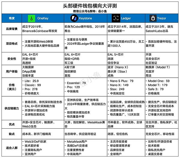 硬件钱包入手指南:为什么说每个币圈用户都应该有一个硬件钱包?