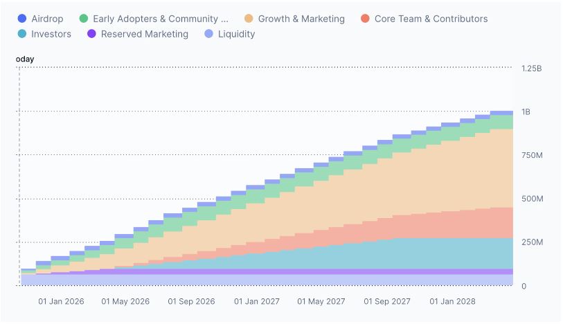 即将上线的SubHub(SUBHUB)币是什么?怎么样?SubHub项目概念、代币经济学以及未来展望