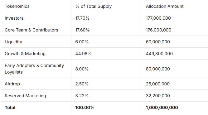 即将上线的SubHub(SUBHUB)币是什么?怎么样?SubHub项目概念、代币经济学以及未来展望