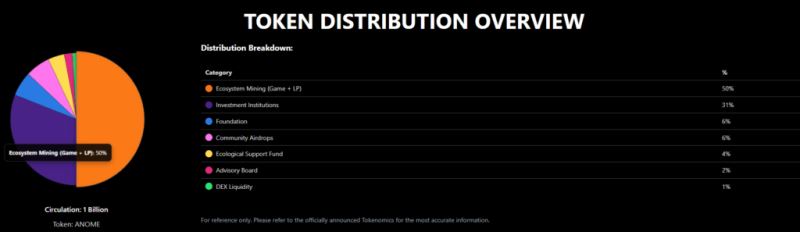 什么是Anome(ANOME)币?如何参与和领取?Anome代币经济经济学和空投指南