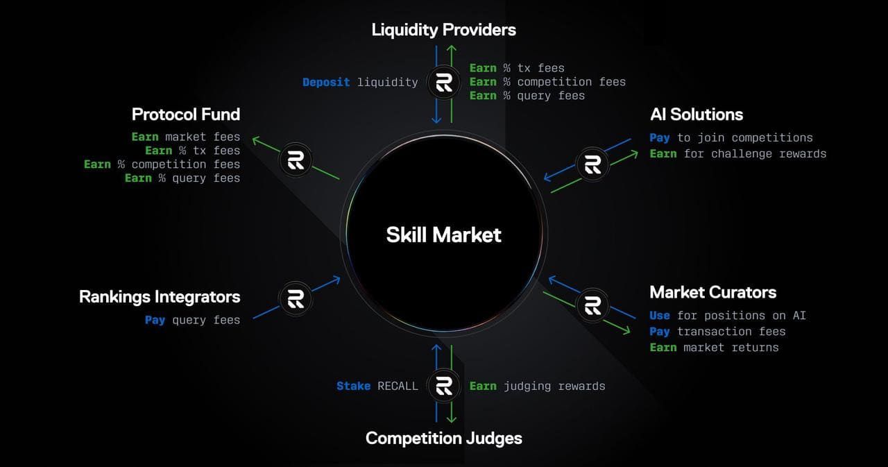 Recall Network (RECALL)币是什么?代币经济学、空投申领介绍