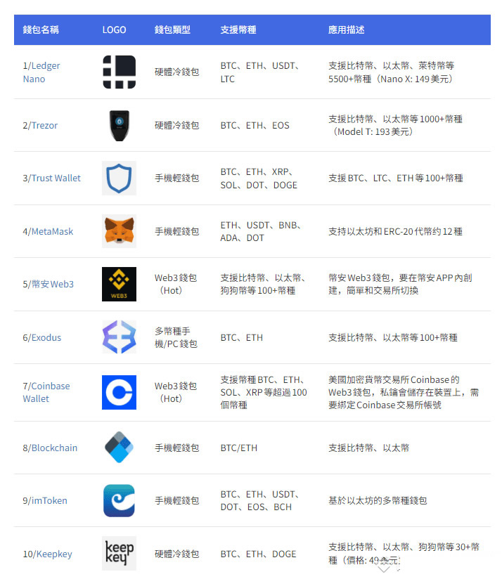 币安公认最安全的钱包是哪个?全球十大虚拟货币钱包排名