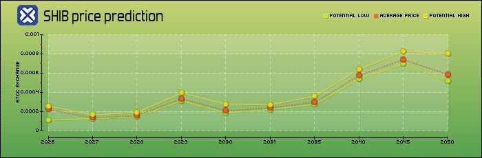 柴犬币(SHIB)是什么?SHIB未来前景、价格预测及购买方法