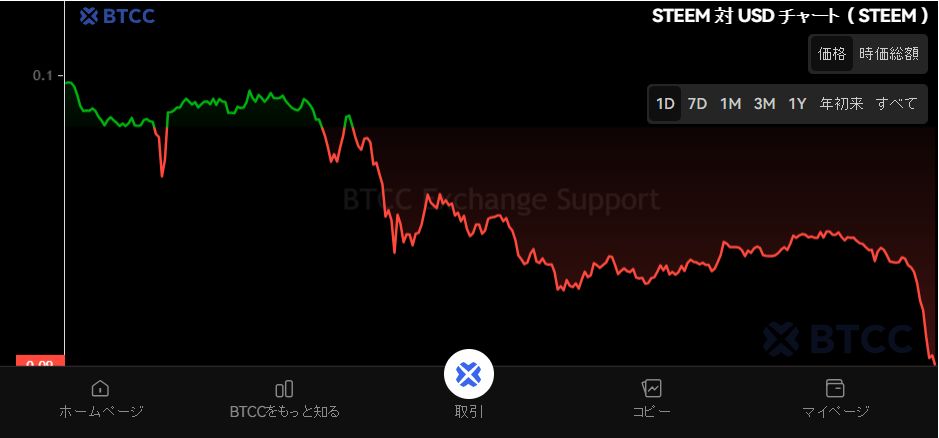 什么是Steem($STEEM)?STEEM未来前景、价格预测及购买方法