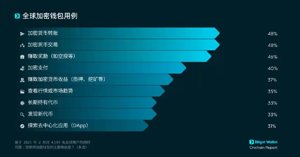 web3钱包赛道内卷,Bitget Wallet另辟“走向大众”的新路线?