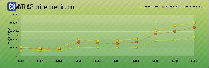 Myria($MYRIA)是什么?MYRIA代币经济学、未来前景和价格预测