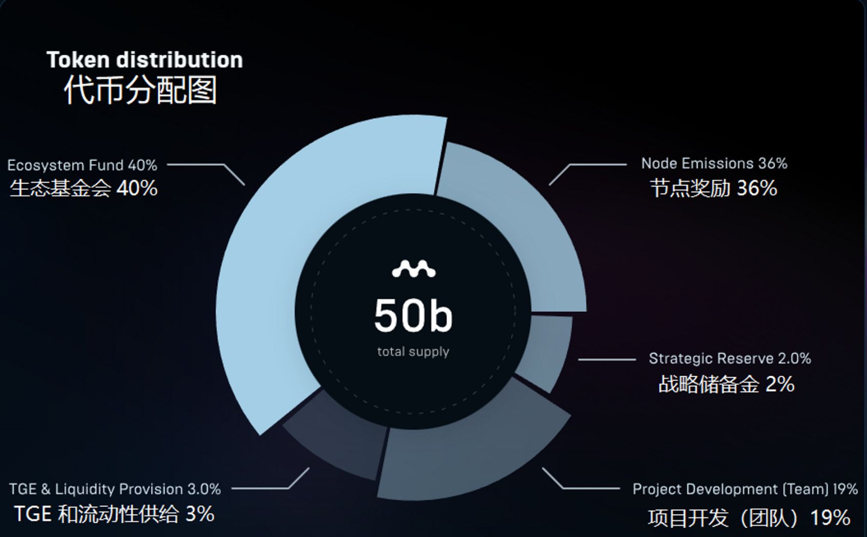 Myria($MYRIA)是什么?MYRIA代币经济学、未来前景和价格预测