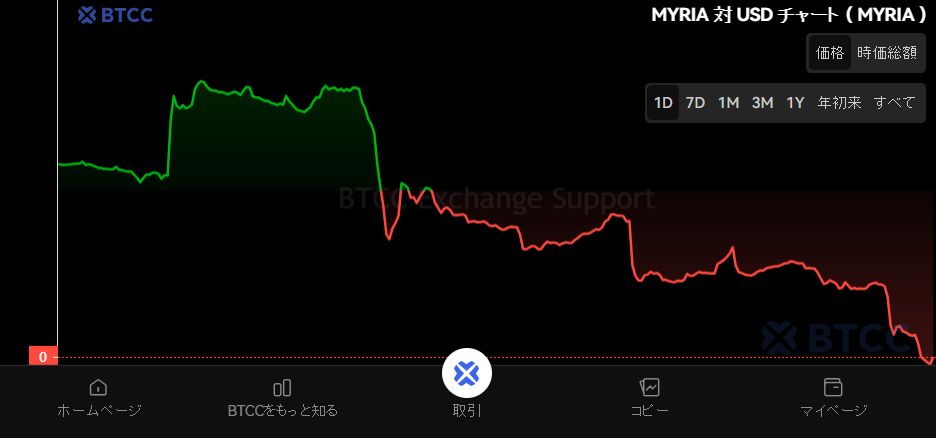 Myria($MYRIA)是什么?MYRIA代币经济学、未来前景和价格预测