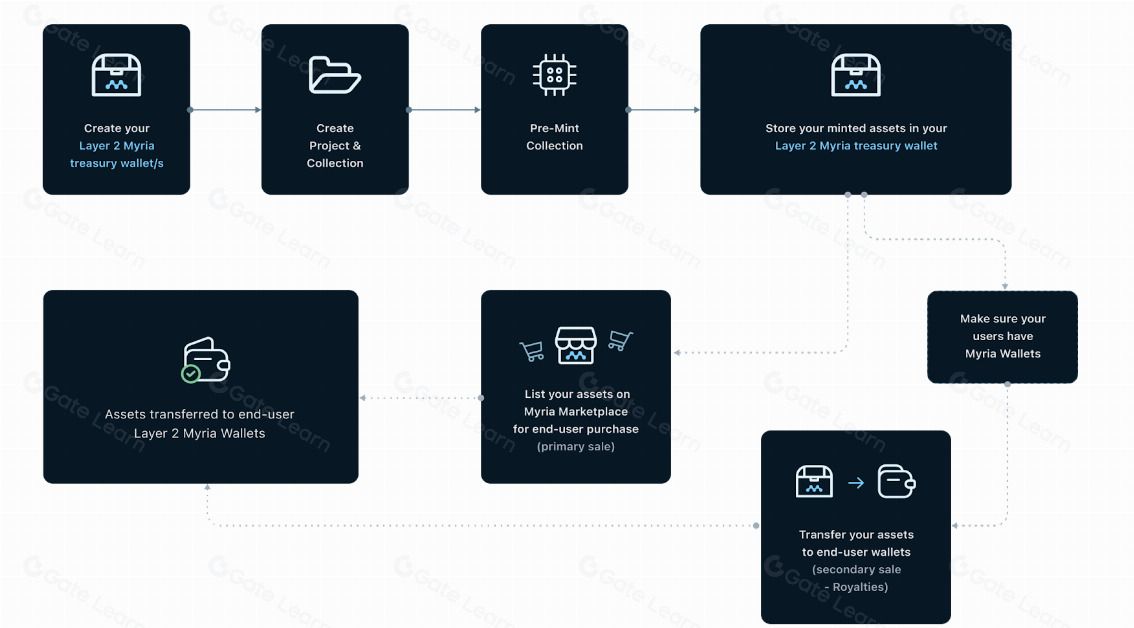 Myria($MYRIA)是什么?MYRIA代币经济学、未来前景和价格预测