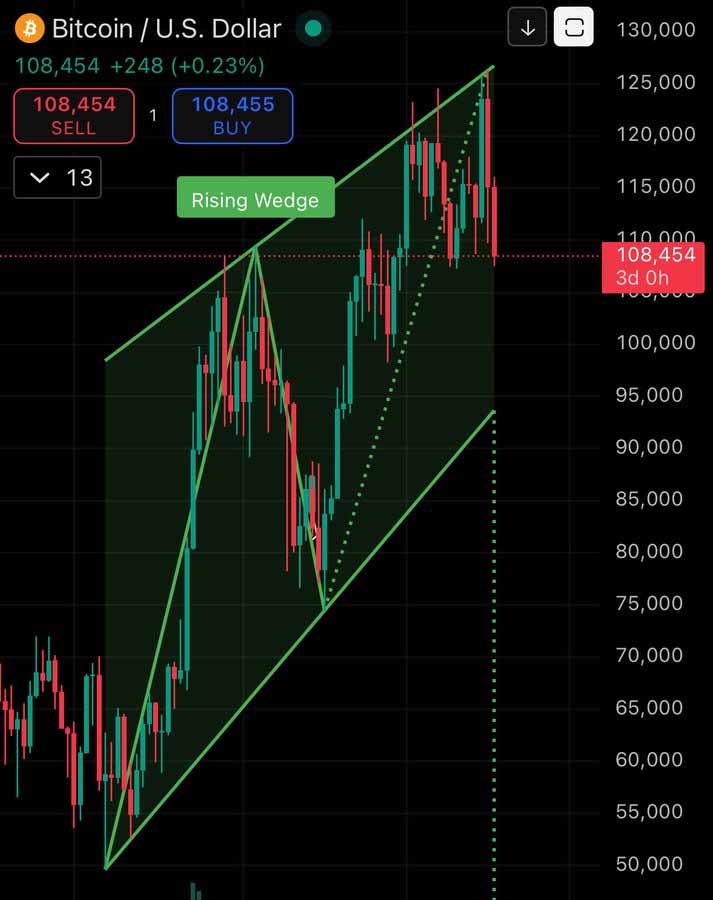 比特币价格预测:BTC会跌至 10 万美元甚至更低吗?何时预期下一次 BTC 增长?