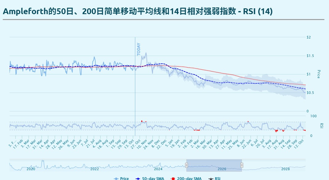 什么是AMPL币?AMPL定义及价格预测