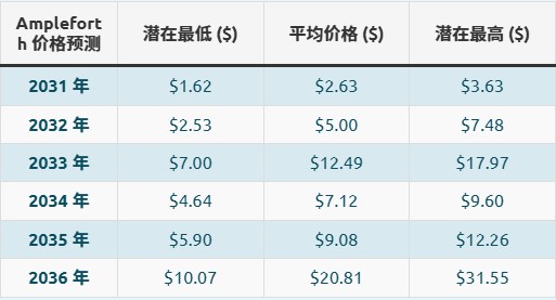 什么是AMPL币?AMPL定义及价格预测