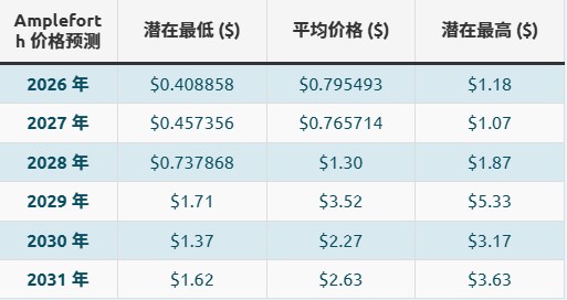 什么是AMPL币?AMPL定义及价格预测