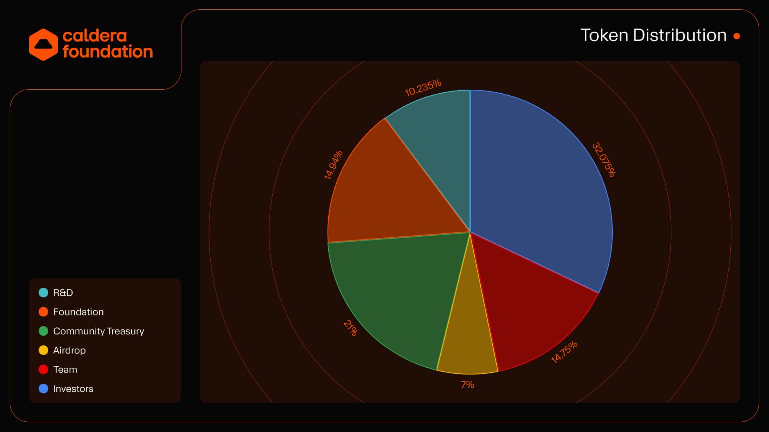 Caldera(ERA)币是什么?怎么买?ERA空投、未来前景及价格预测