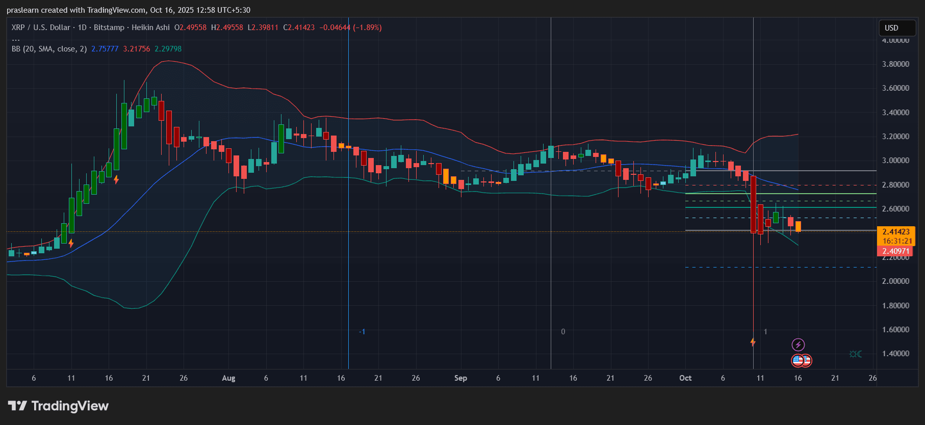 XRP币价格展望:随着 ETF 决策临近,代币会跌至 1.5 美元吗?