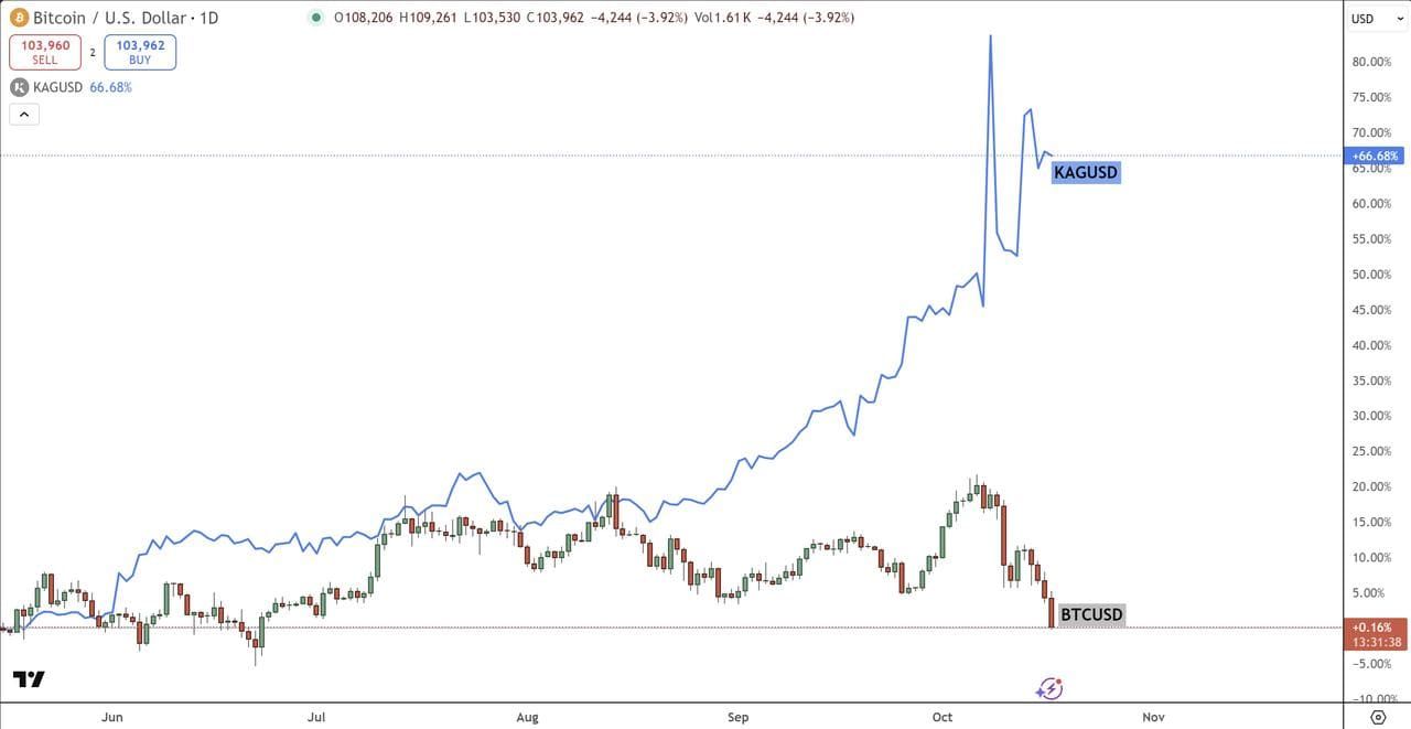 白银支持加密代币创历史新高:什么是白银支持代币?哪些币种受到关注?