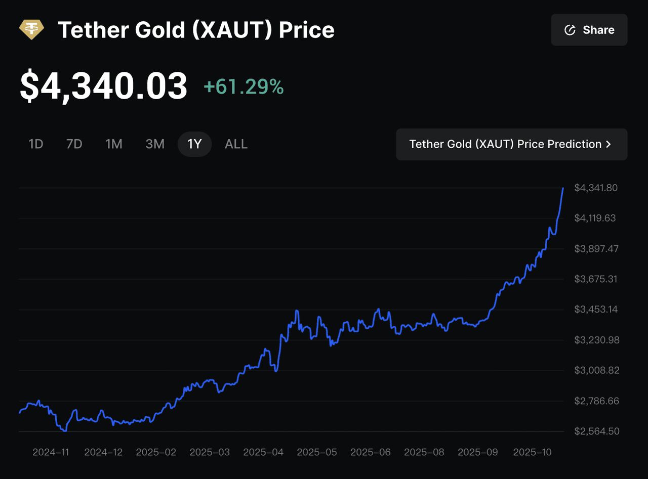 2025年10月黄金价格飙升至新高:值得关注的十大黄金支持加密代币汇总