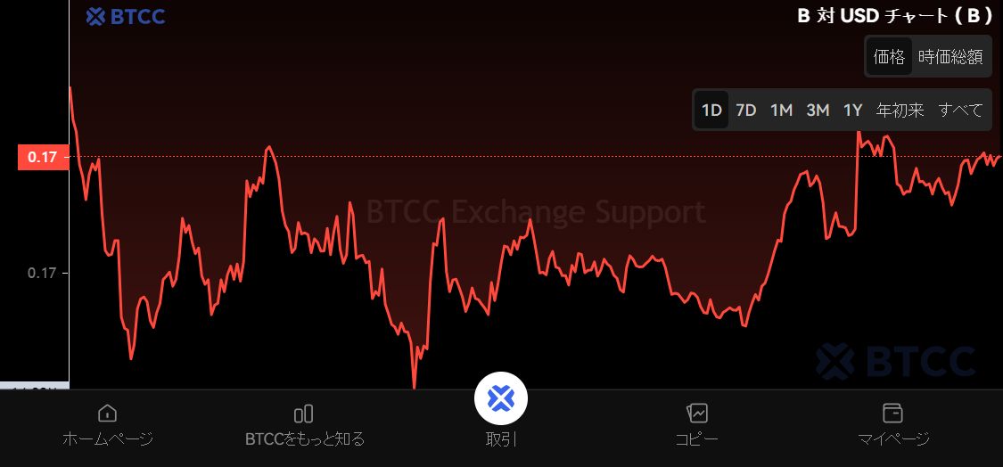 BuildOn (B) 币是什么?B币空投、未来前景及潜力
