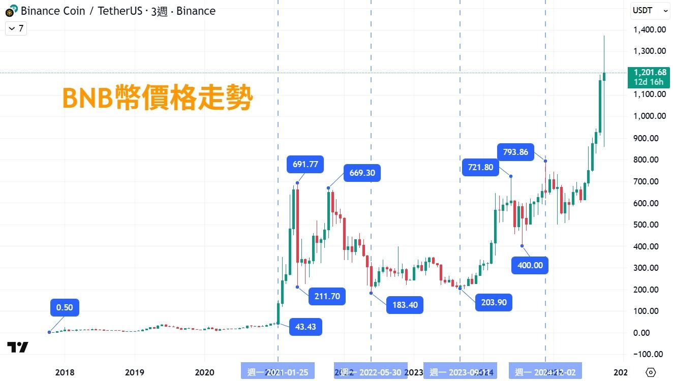 币安币(BNB)币是什么? 玩法、收益、风险解析(2025年最强平台币攻略)