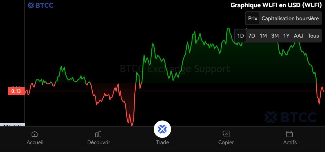 世界自由金融 (WLFI)币是什么?能否达到1美元?WLFI价格预测2025-2030年