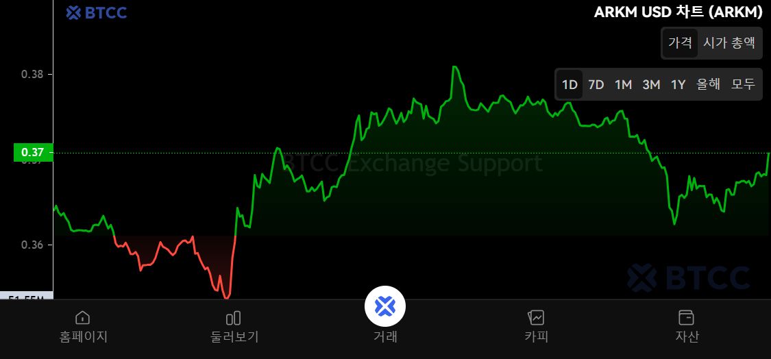 Arkham(ARKM)币是什么?ARKM运作方式、代币经济学及购买方法