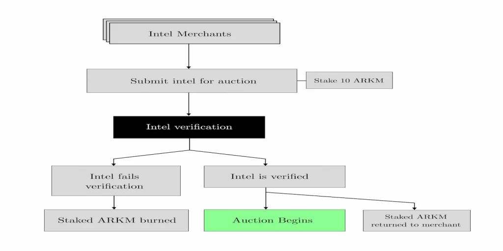 Arkham(ARKM)币是什么?ARKM运作方式、代币经济学及购买方法