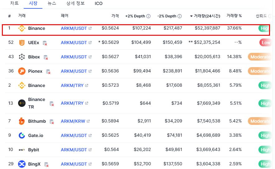 Arkham(ARKM)币是什么?ARKM运作方式、代币经济学及购买方法