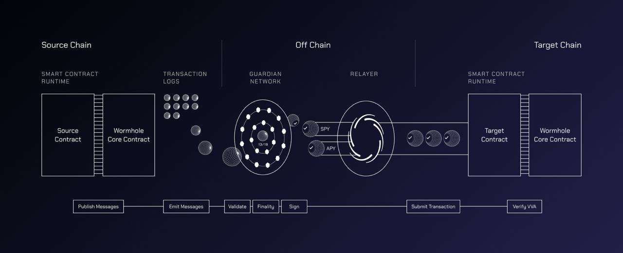 Wormhole(W)币是什么?W币工作原理、代币经济学及路线图