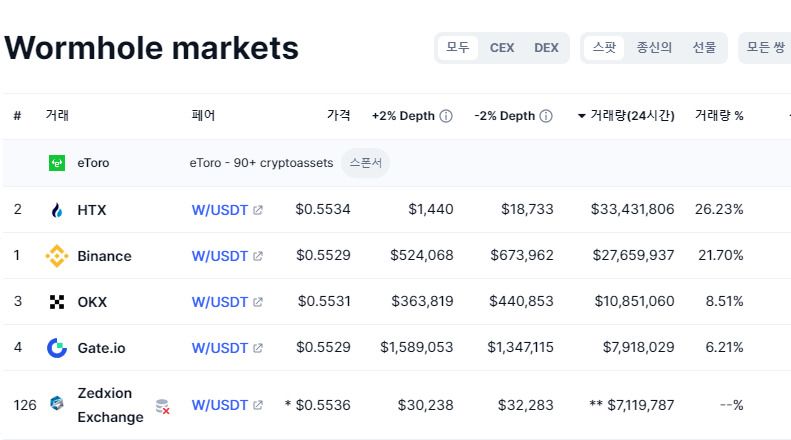 Wormhole(W)币是什么?W币工作原理、代币经济学及路线图