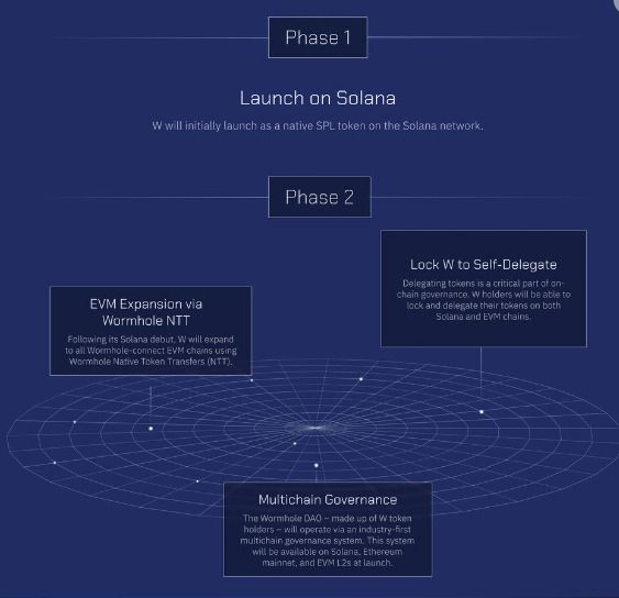 Wormhole(W)币是什么?W币工作原理、代币经济学及路线图