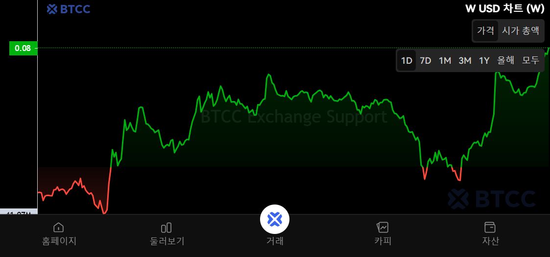 Wormhole(W)币是什么?W币工作原理、代币经济学及路线图