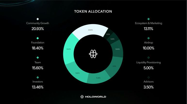 Holoworld AI (HOLO) 币是什么?HOLO代币经济学、空投及购买方法