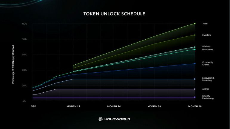 Holoworld AI (HOLO) 币是什么?HOLO代币经济学、空投及购买方法